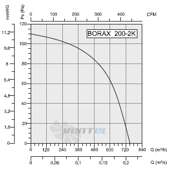 Bahcivan (Турция) BORAX 200-2K ОСЕВОЙ - описание, технические характеристики, графики