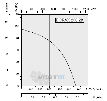 Bahcivan (Турция) BORAX 250-2K ОСЕВОЙ - описание, технические характеристики, графики