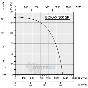 Bahcivan (Турция) BORAX 300-2K ОСЕВОЙ - описание, технические характеристики, графики