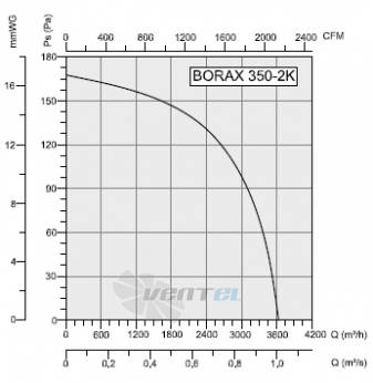 Bahcivan (Турция) BORAX 350-2K ОСЕВОЙ - описание, технические характеристики, графики