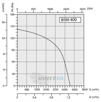 Bahcivan (Турция) BSMS 400 - описание, технические характеристики, графики