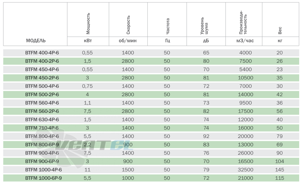 Bahcivan (Турция) BTFM 400-4P-6 - описание, технические характеристики, графики