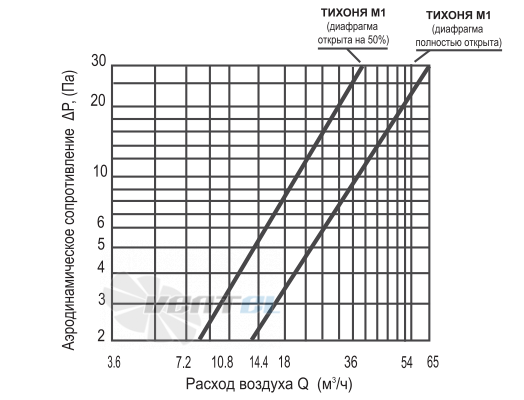  КИВ M1 / ТИХОНЯ M1-125/1000 - описание, технические характеристики, графики