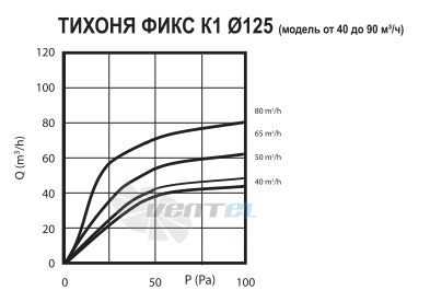  ТИХОНЯ ФИКС K1-125-90 - описание, технические характеристики, графики