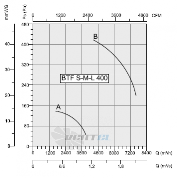 Bahcivan (Турция) BTFS 400-A - описание, технические характеристики, графики