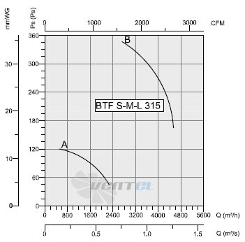 Bahcivan (Турция) BTFL 315-A - описание, технические характеристики, графики