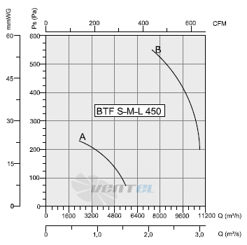 Bahcivan (Турция) BTFL 450-B - описание, технические характеристики, графики