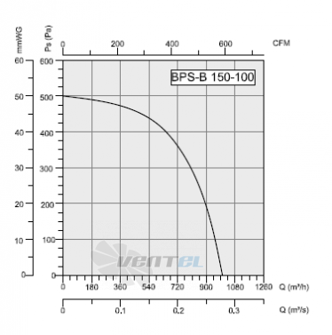 Bahcivan (Турция) BPS-B 150-100 - описание, технические характеристики, графики