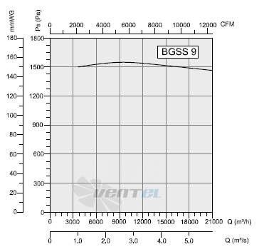 Bahcivan (Турция) BGSS 9 - описание, технические характеристики, графики