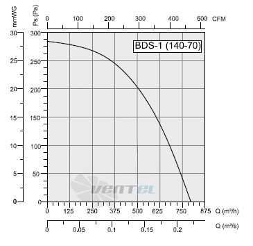 Bahcivan (Турция) BDS 1T 140-70 - описание, технические характеристики, графики