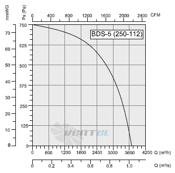 Bahcivan (Турция) BDS 5M 250-112 - описание, технические характеристики, графики