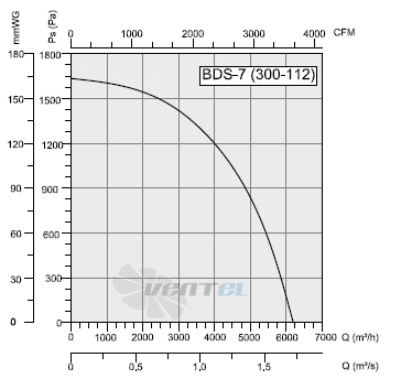 Bahcivan (Турция) BDS 7T 300-112 - описание, технические характеристики, графики