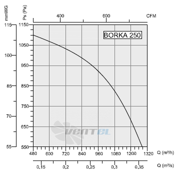 Bahcivan (Турция) BORKA 250 - описание, технические характеристики, графики