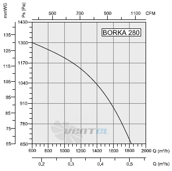 Bahcivan (Турция) BORKA 280 - описание, технические характеристики, графики