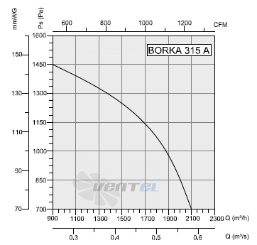 Bahcivan (Турция) BORKA 315 - описание, технические характеристики, графики