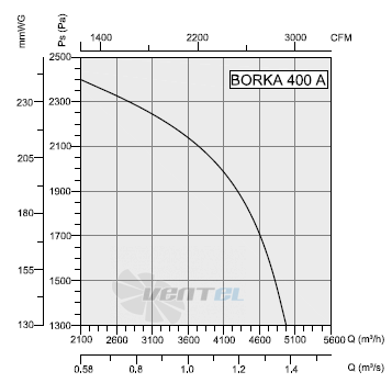 Bahcivan (Турция) BORKA 400 - описание, технические характеристики, графики