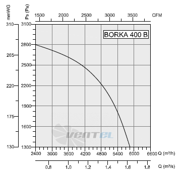 Bahcivan (Турция) BORKA 400 - описание, технические характеристики, графики