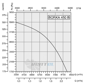 Bahcivan (Турция) BORKA 450 - описание, технические характеристики, графики