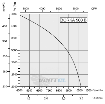 Bahcivan (Турция) BORKA 500 - описание, технические характеристики, графики