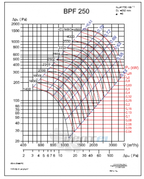 Bahcivan (Турция) BPF 250 - описание, технические характеристики, графики