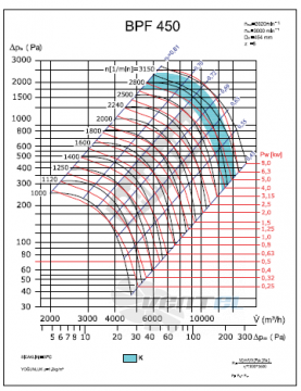 Bahcivan (Турция) BPF 450 - описание, технические характеристики, графики