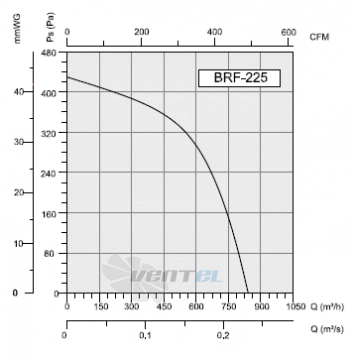 Bahcivan(Турция) BRF 225 - описание, технические характеристики, графики