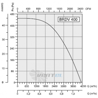 Bahcivan(Турция) BRDV 400 - описание, технические характеристики, графики