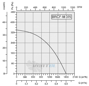 Bahcivan(Турция) BRCF-M 315 - описание, технические характеристики, графики