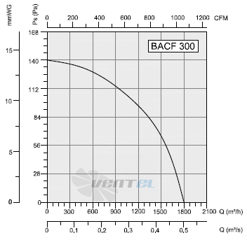 Bahcivan(Турция) BACF 300 - описание, технические характеристики, графики