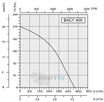 Bahcivan(Турция) BACF 400 - описание, технические характеристики, графики