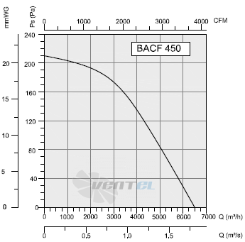 Bahcivan(Турция) BACF 450 - описание, технические характеристики, графики