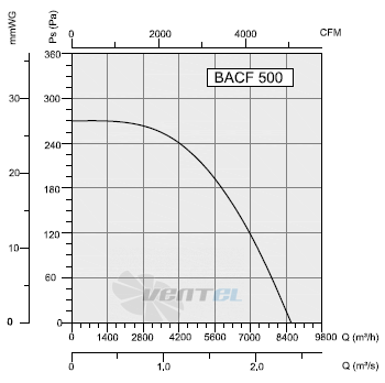 Bahcivan(Турция) BACF 500 - описание, технические характеристики, графики