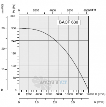 Bahcivan(Турция) BACF 630 - описание, технические характеристики, графики