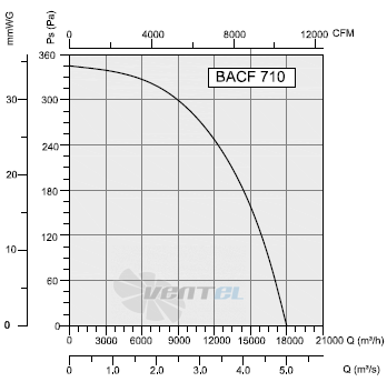 Bahcivan(Турция) BACF 710 - описание, технические характеристики, графики