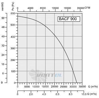 Bahcivan(Турция) BACF 900 - описание, технические характеристики, графики