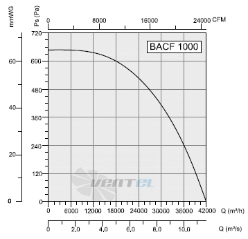 Bahcivan(Турция) BACF 1000 - описание, технические характеристики, графики