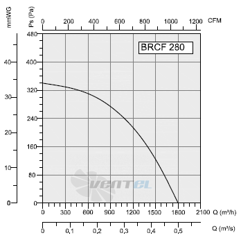 Bahcivan(Турция) BRCF 280 - описание, технические характеристики, графики