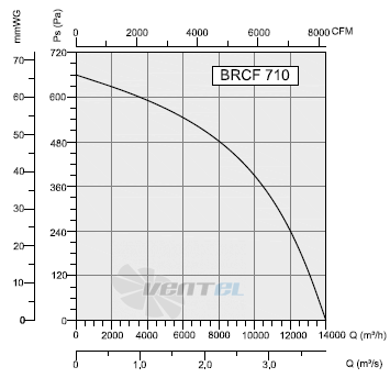 Bahcivan(Турция) BRCF 710 - описание, технические характеристики, графики