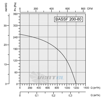 Bahcivan(Турция) BASSF 200/80 - описание, технические характеристики, графики