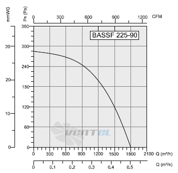 Bahcivan(Турция) BASSF 225-90 - описание, технические характеристики, графики