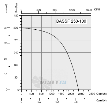 Bahcivan(Турция) BASSF 250-100 - описание, технические характеристики, графики