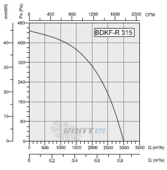 Bahcivan(Турция) BDKF-R 315 - описание, технические характеристики, графики