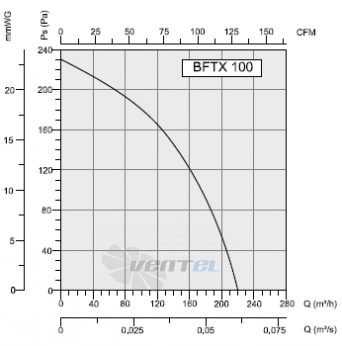 Bahcivan(Турция) BFTX 100 НАСТЕННЫЙ - описание, технические характеристики, графики