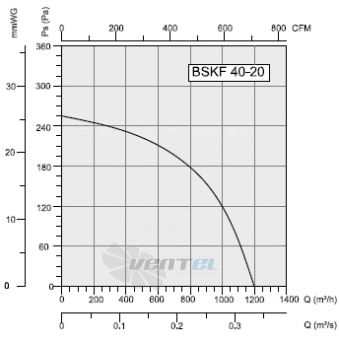 Bahcivan(Турция) BSKF 40-20 - описание, технические характеристики, графики