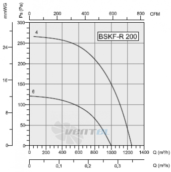 Bahcivan(Турция) BSKF-R 200-4 - описание, технические характеристики, графики