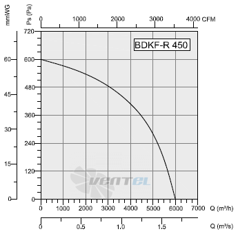 Bahcivan(Турция) BDKF-R 450 - описание, технические характеристики, графики