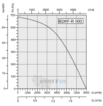 Bahcivan(Турция) BDKF-R 500 - описание, технические характеристики, графики