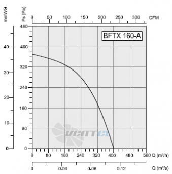 Bahcivan(Турция) BFTX 160-A - описание, технические характеристики, графики