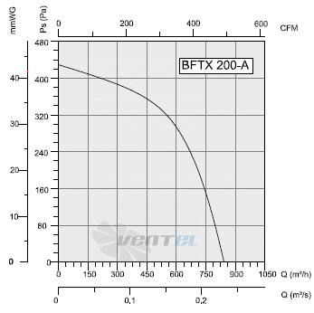 Bahcivan(Турция) BFTX 200-A - описание, технические характеристики, графики