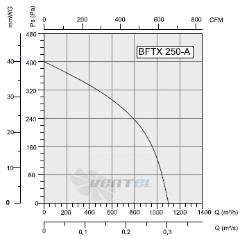 Bahcivan(Турция) BFTX 250-A - описание, технические характеристики, графики